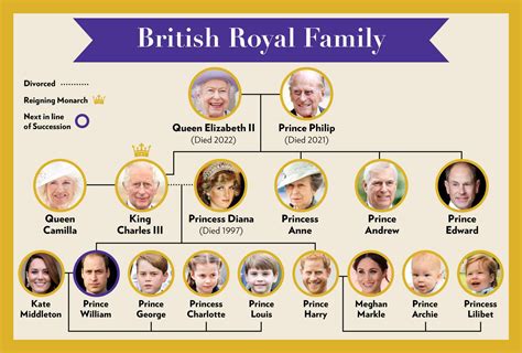 British royal family .